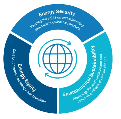 Energy key enablers